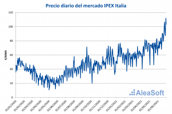 AleaSoft: La dependencia del gas lleva los precios del mercado italiano a ser de los más altos de Europa