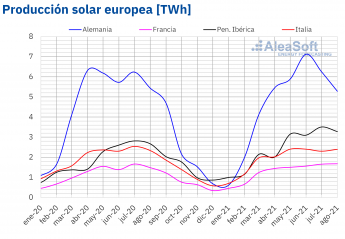 AleaSoft: Más allá de los récords de precios, agosto fue un buen mes para la fotovoltaica