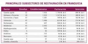 Noticias Franquicias | Principales Subsectores de Restauración en