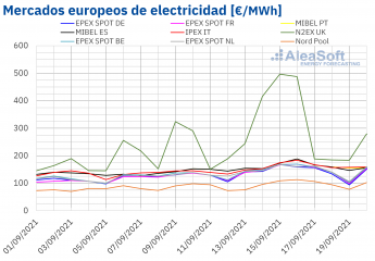 Noticias Industria y energía | Mercados europeos de electricidad