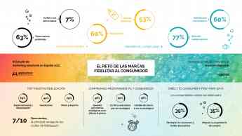 Noticias Marketing | III Estudio de Marketing Relacional