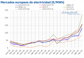 AleaSoft: Subidas de los precios de los mercados en el tercer trimestre en medio de la crisis energética