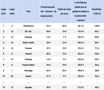 Educación digital: los países más caros para estudiar en línea