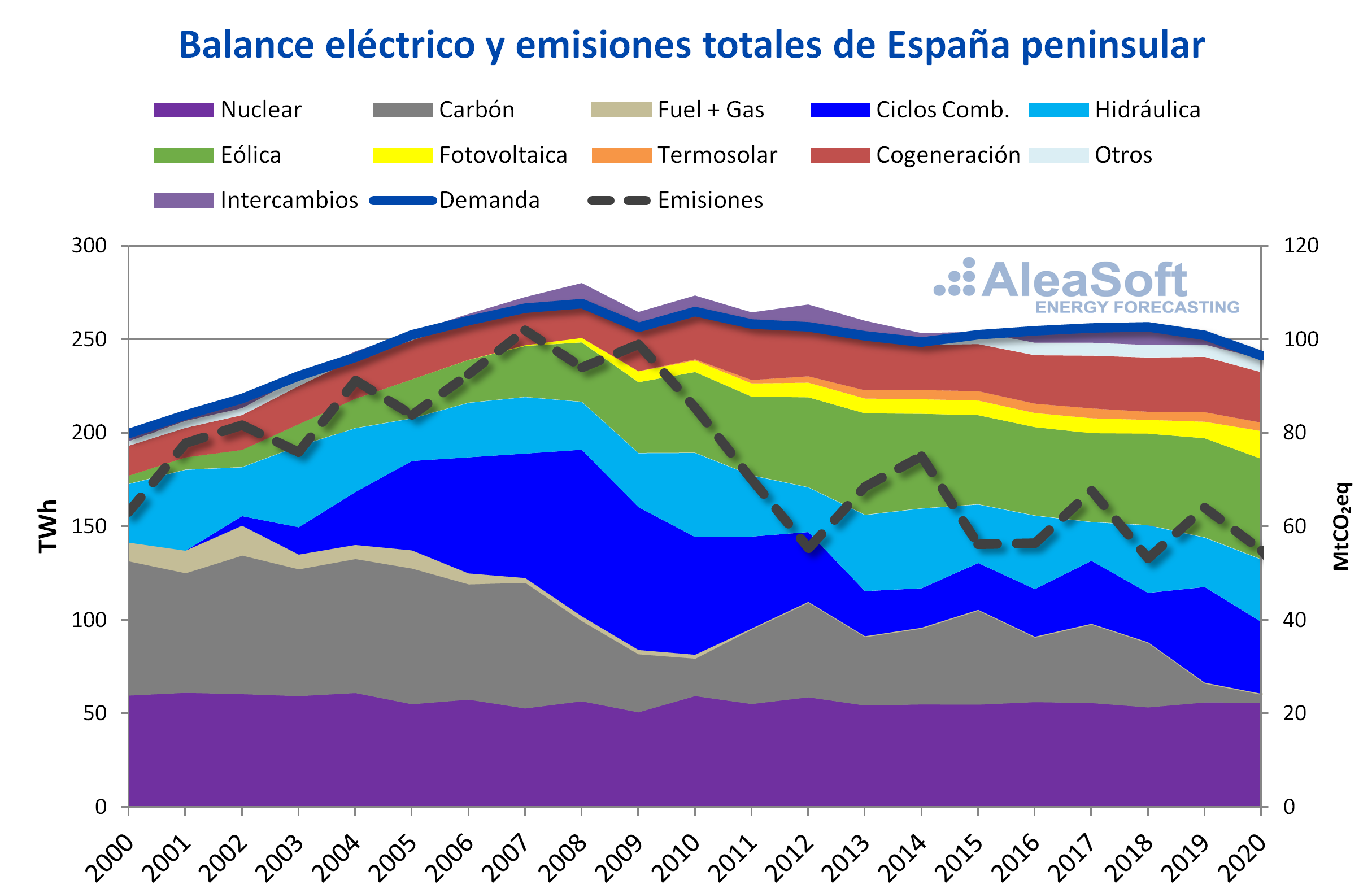Foto de Balance eléctrico y emisiones totales de España peninsular