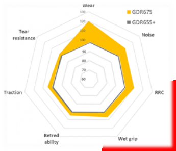 Foto de Gráfico: rendimiento comparativo del Giti GDR675 Combi Road