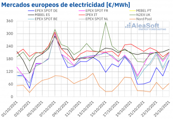 AleaSoft: Segunda semana consecutiva de descensos de precios en la mayoría de mercados de energía europeos