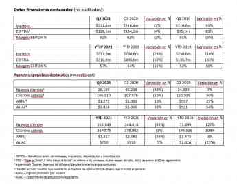 Plus500 anuncia ingresos de 211,4 millones de dólares en el tercer trimestre de 2021