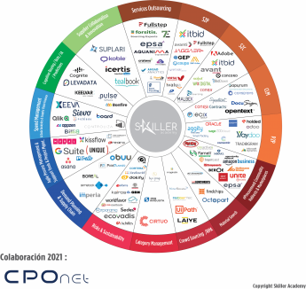 Las soluciones tecnológicas más utilizadas por los departamentos de compras en España, Procure Tech