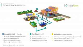 La propuesta LogisGreen:  Lluvia y sol para generar energía limpia a través del Hidrógeno 