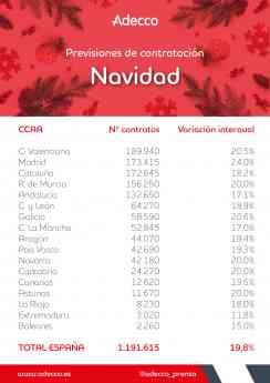 Casi 1.192.000 contratos se firmarán en España durante la Navidad, un 19,8% más que en 2020