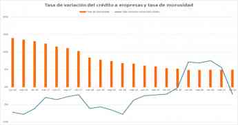 La cartera de créditos a empresas cayó 3.100 millones de euros en el primer semestre de 2021 según AIS GROUP