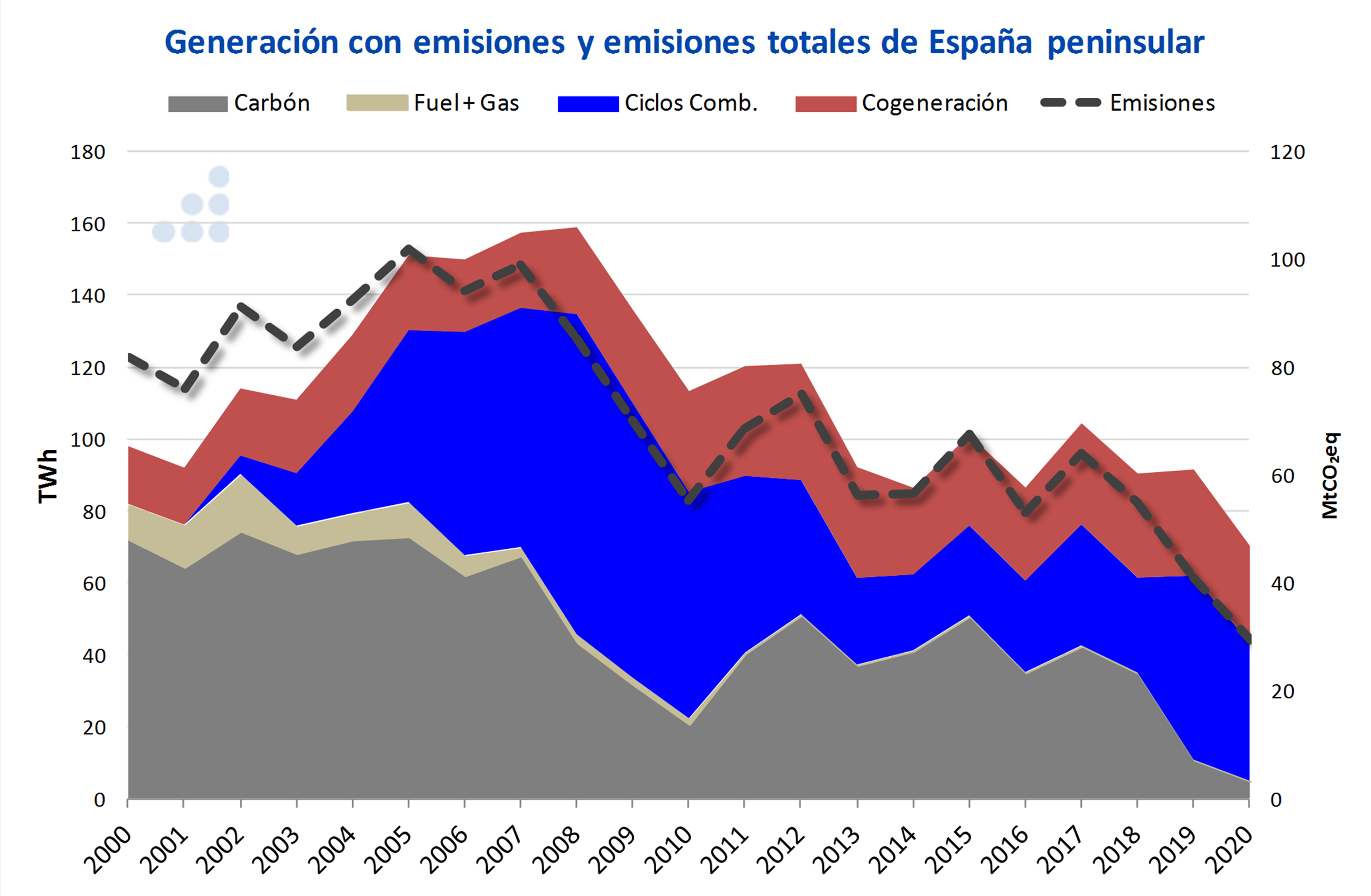 Foto de Generación con emisiones y emisiones totales en España