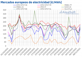 AleaSoft: Noviembre comenzó con descensos en los precios de la mayoría de mercados eléctricos europeos