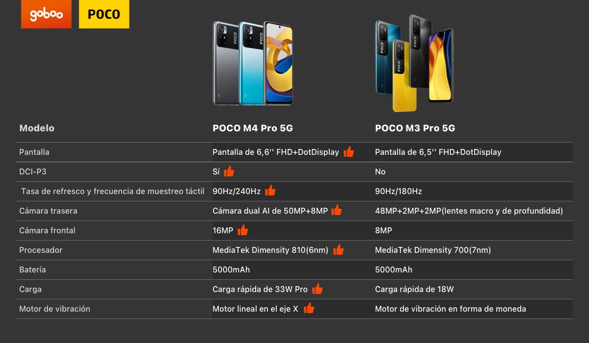 Fotografia Comparación entre POCO M4 Pro 5G y POCO M3 Pro 5G
