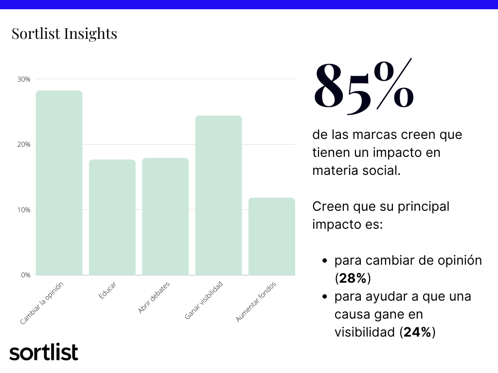 Foto de Porcentaje de marcas que creen tener impacto social