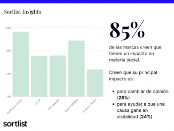 Noticias Marketing | Porcentaje de marcas que creen tener impacto