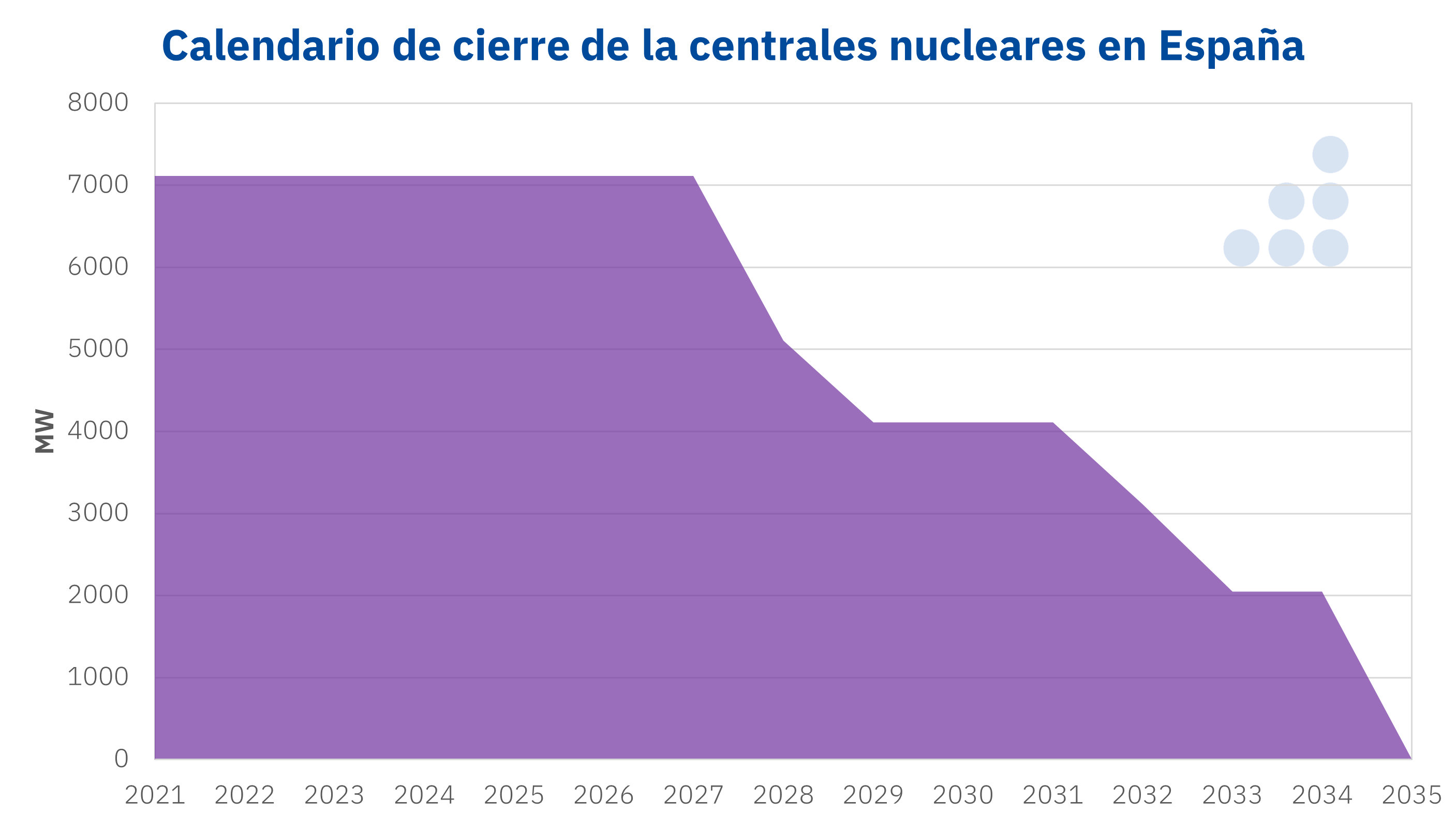 Foto de Calendario de cierre de centrales nucleares en España
