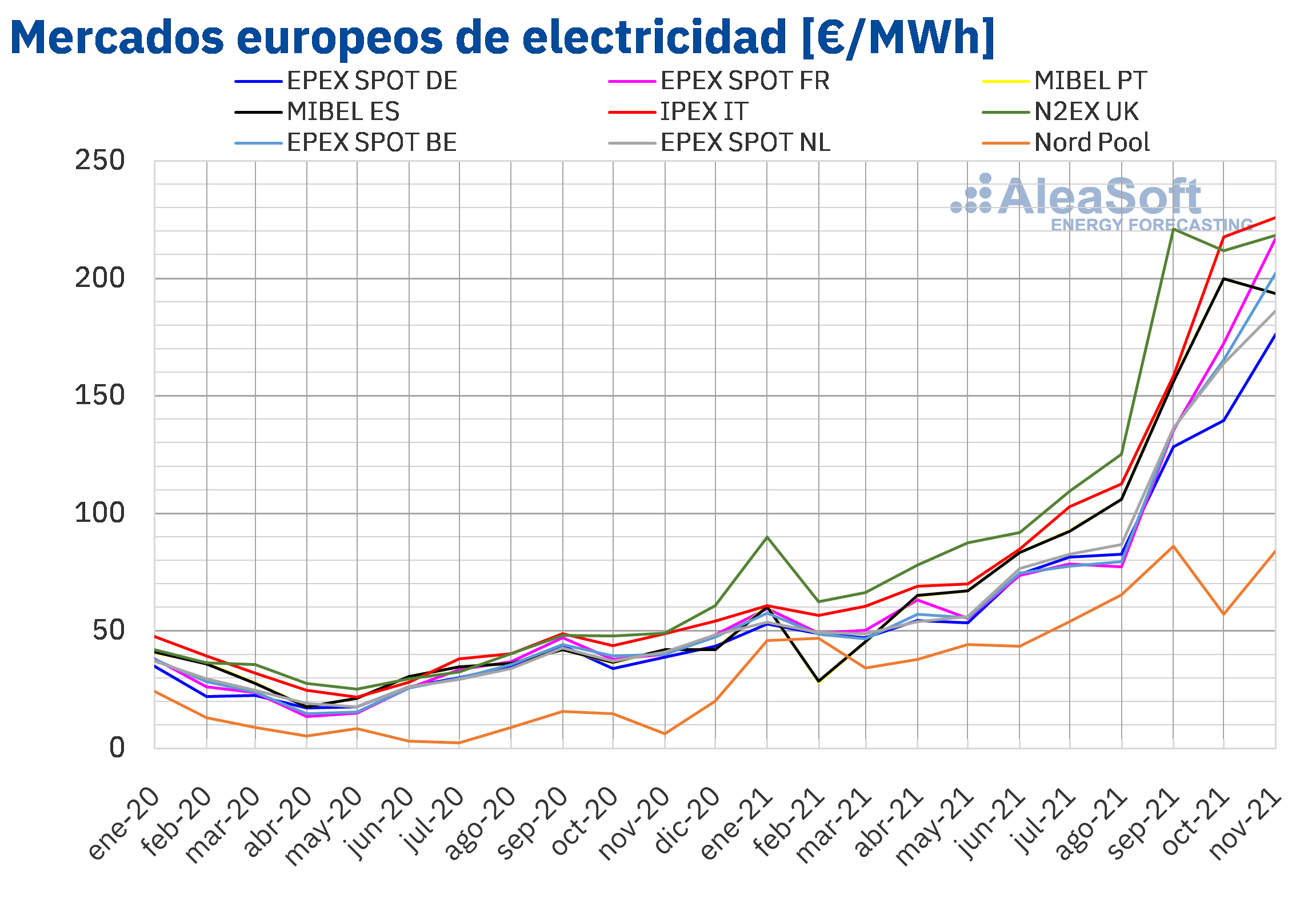 Foto de Precio mensual de mercados eléctricos de Europa