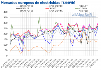 AleaSoft: La subida de precios del gas y los récords del CO2 llevan de nuevo los futuros a precios máximos