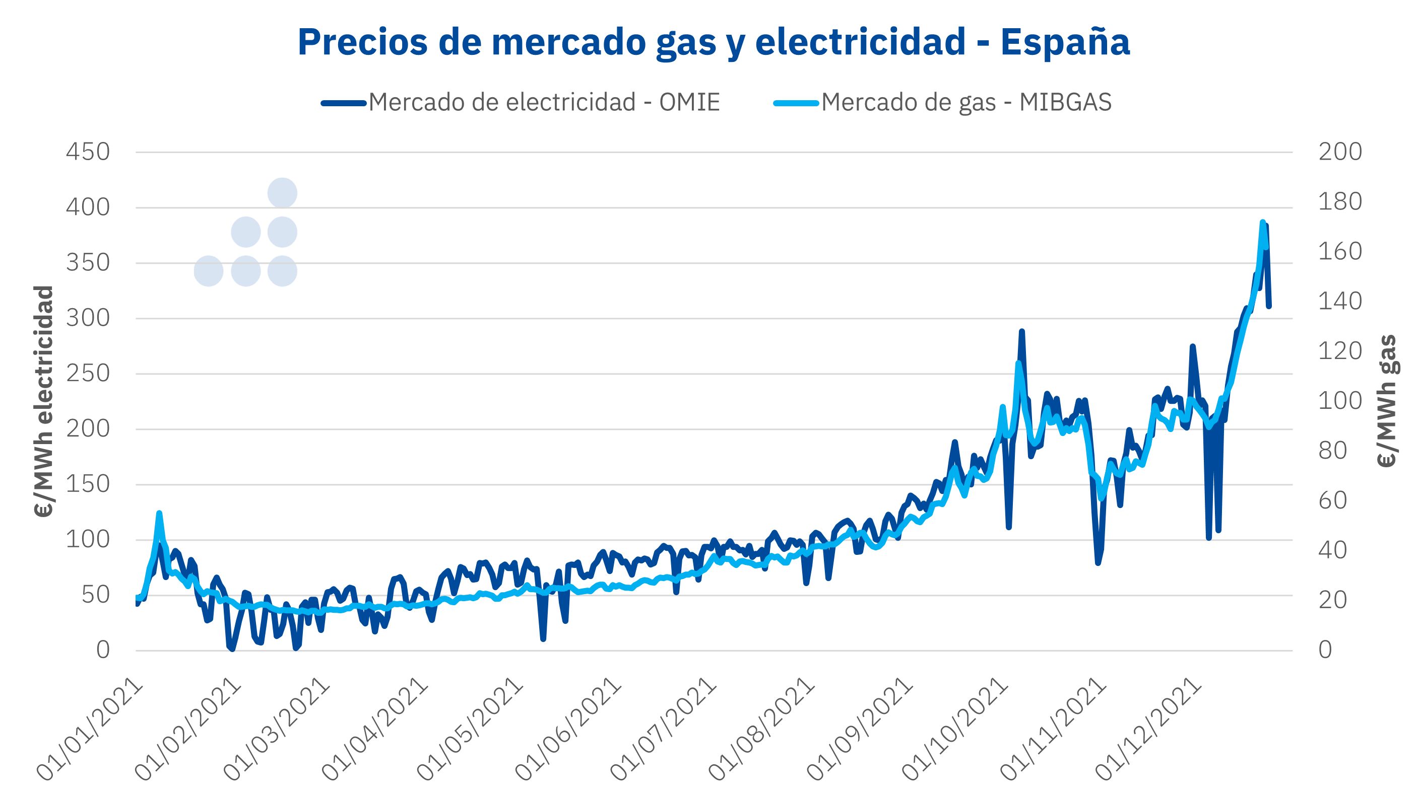 Foto de Precios de mercado de gas y electricidad - España