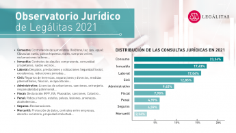 Infografía de consultas 2021 Observatorio Jurídico Legálitas