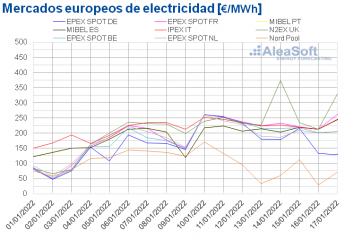 Mercados europeos de electricidad