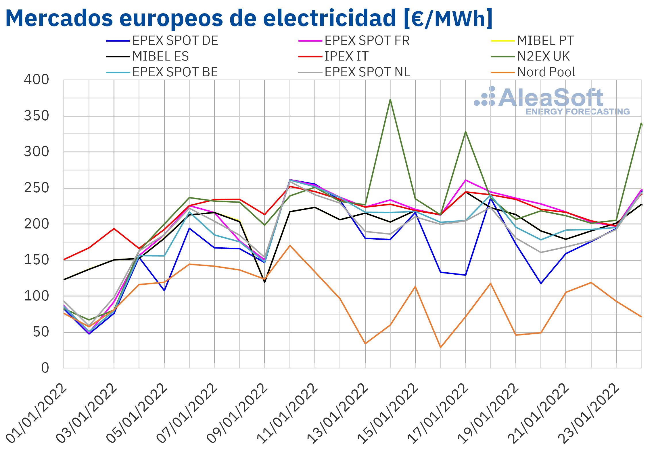 AleaSoft: Los precios de los mercados eléctricos europeos se dan un respiro en la tercera semana de enero