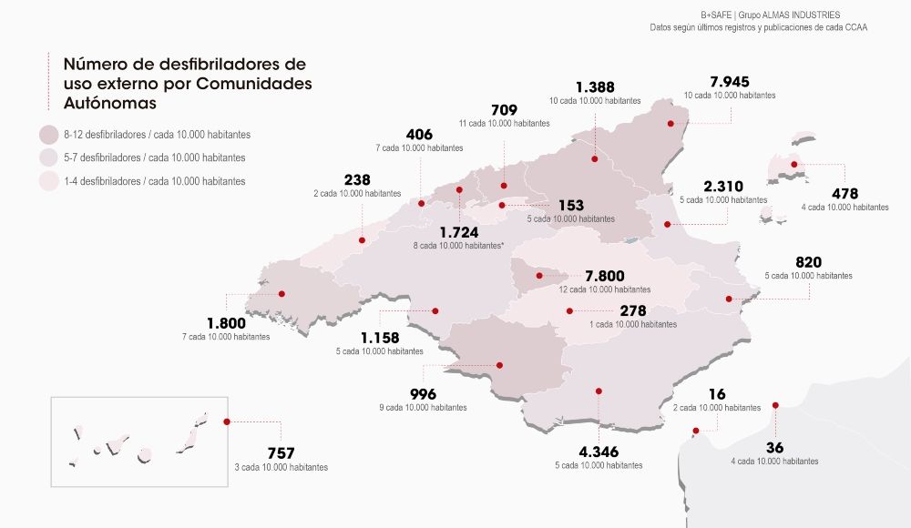 La Comunidad de Madrid lidera la cardioprotección en nuestro país con más de 12 desfibriladores conectados por más de 10.000 habitantes
