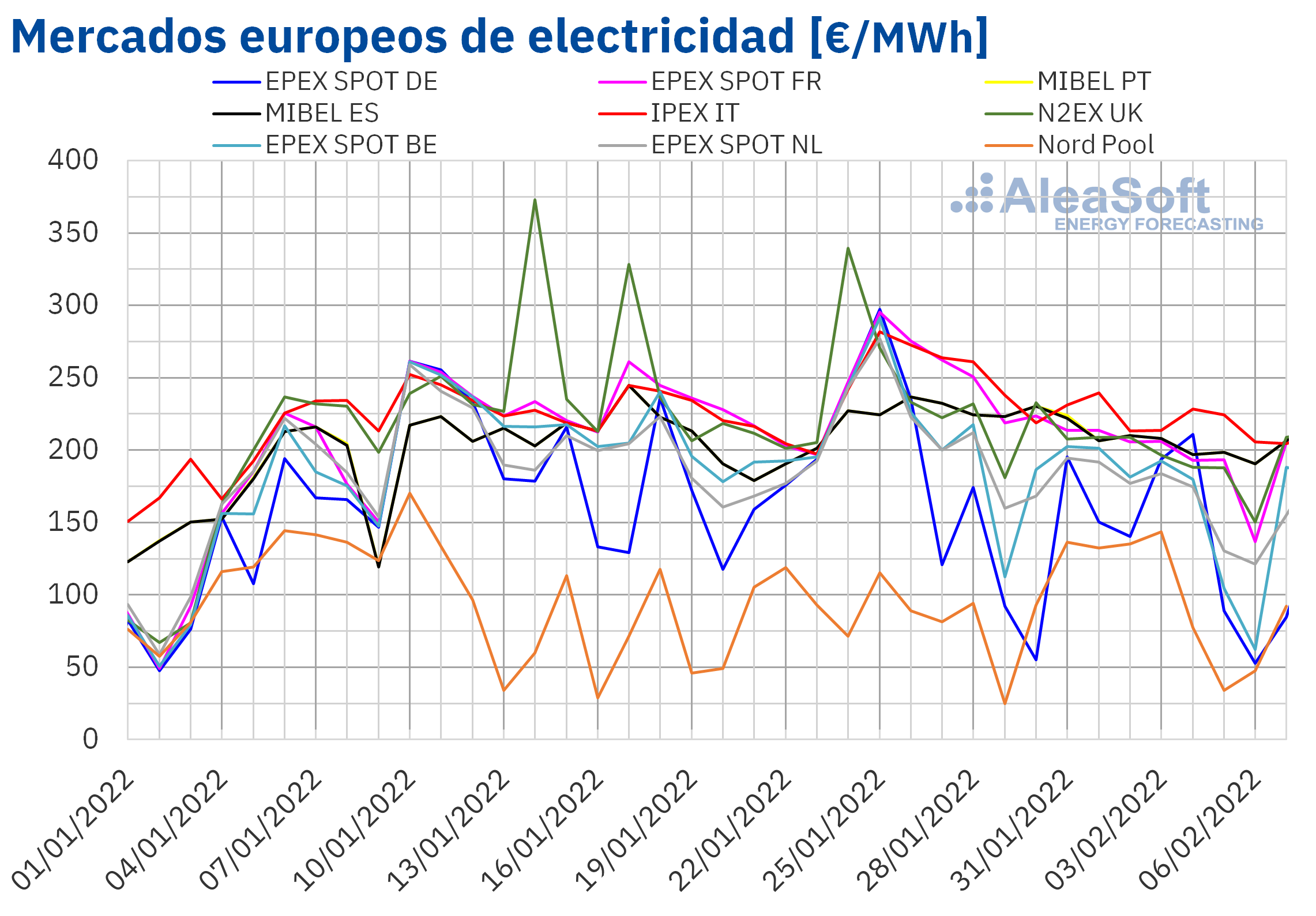 AleaSoft: Las renovables y los precios del gas ayudan a bajar los precios en la primera semana de febrero