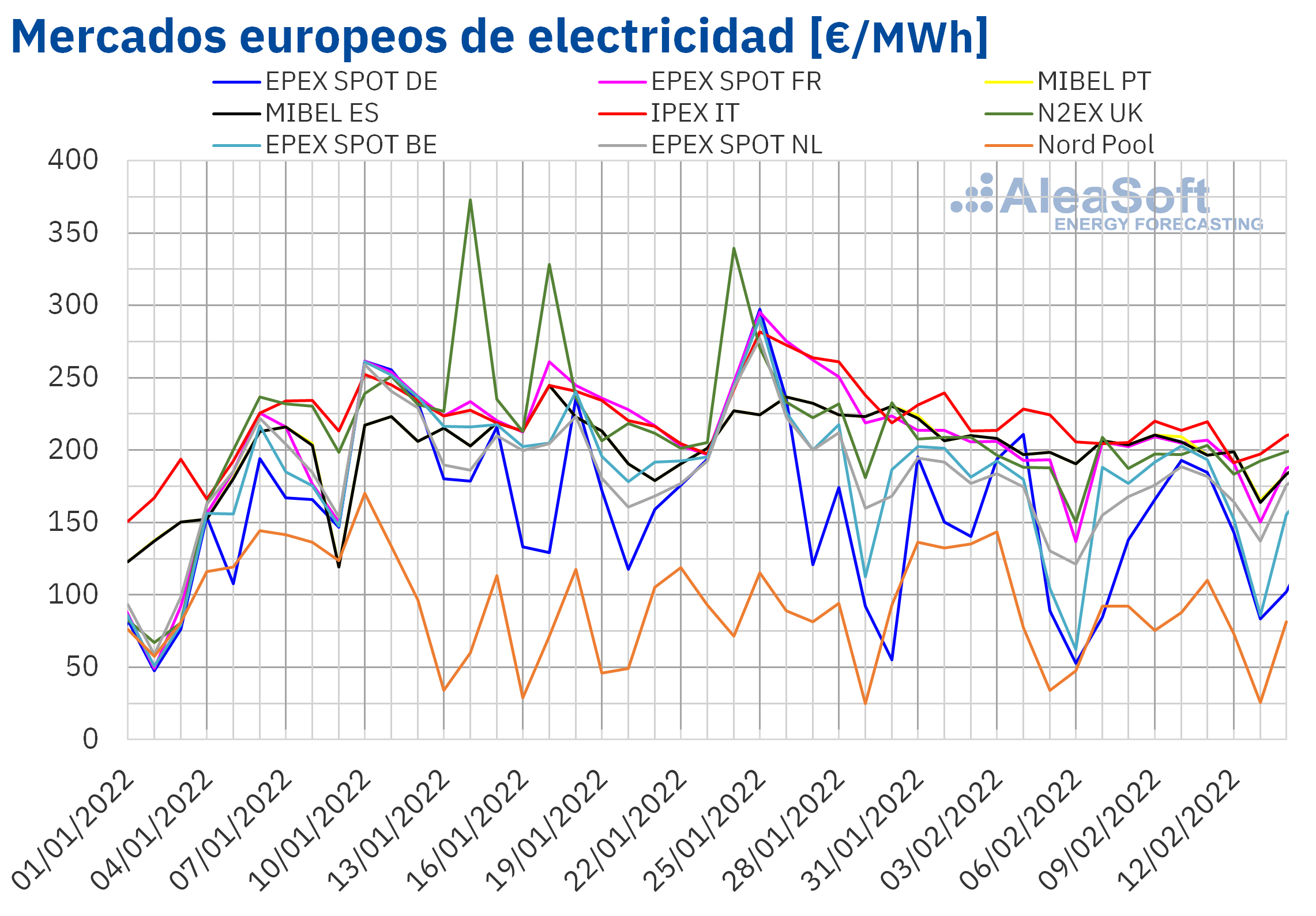AleaSoft: Mercados europeos a la baja en la segunda semana de febrero gracias a solar y a precios del gas
