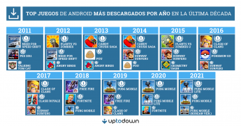 Uptodown desvela estudio sobre los juegos de móvil más populares en los últimos 10 años