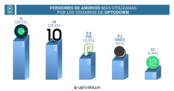 Android en 2022: versiones, marcas y navegadores más usados según datos de Uptodown
