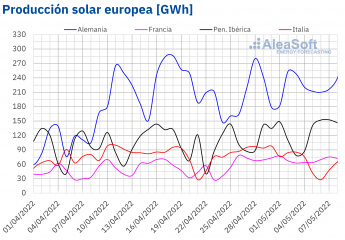 Noticias Industria y energía | Produción solar europea
