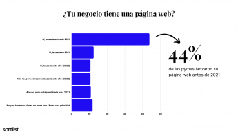 Noticias Marketing | Páginas web para pymes: La transformación