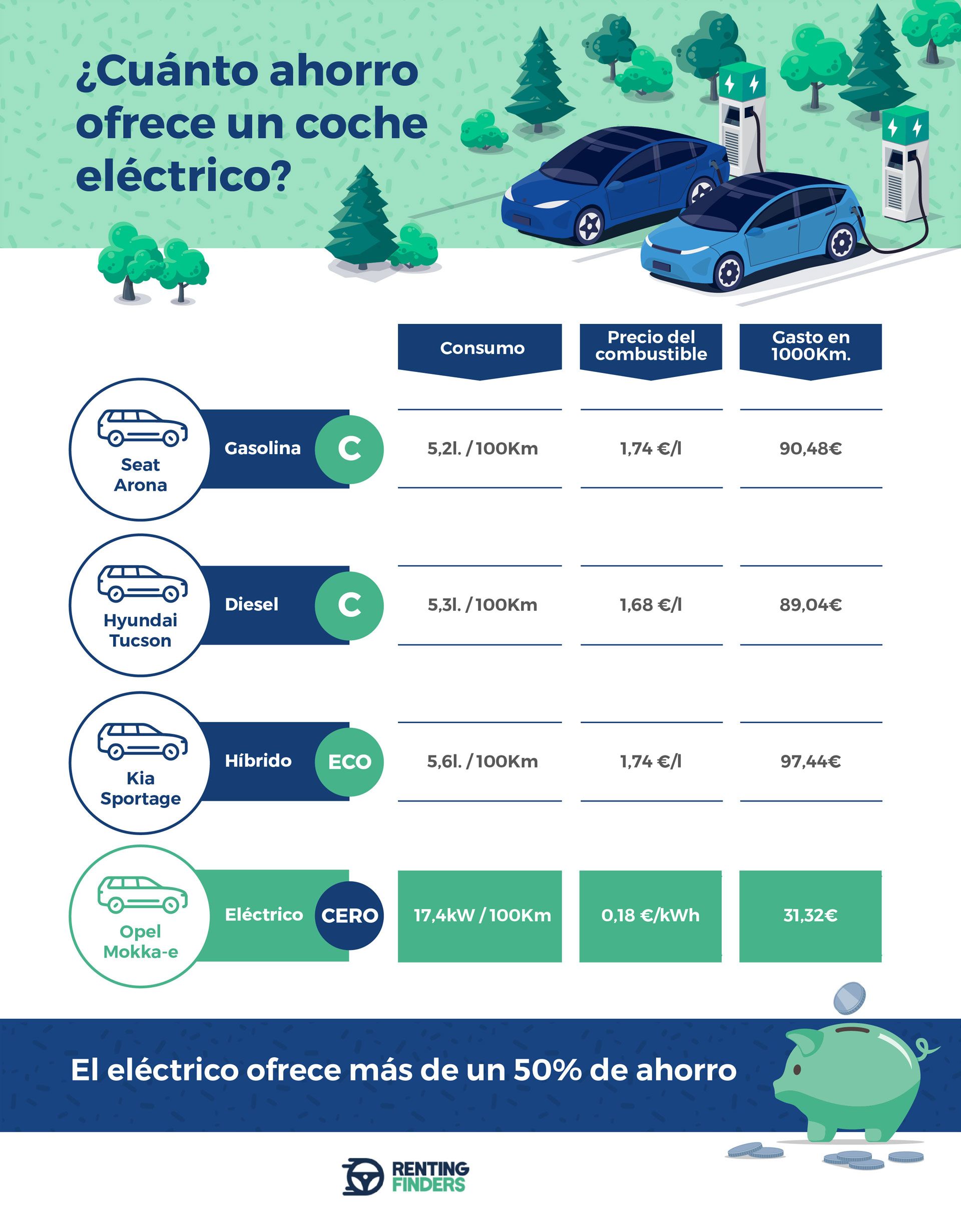 Fotografia ¿Cuánto ahorro ofrece un coche eléctrico?