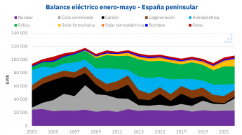 Noticias Industria y energía | Balance eléctrico enero-mayo de