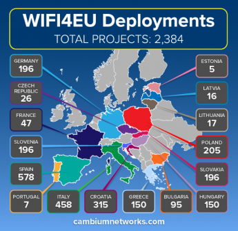 La pandemia puso de relieve el éxito del programa europeo WiFI4EU
