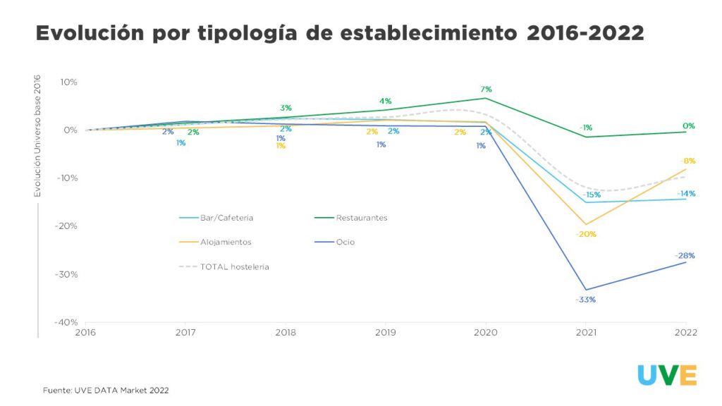 Fotografia Evolución por tipología de establecimiento 2016-2022
