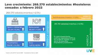 La actividad del sector HORECA en camino de la recuperación