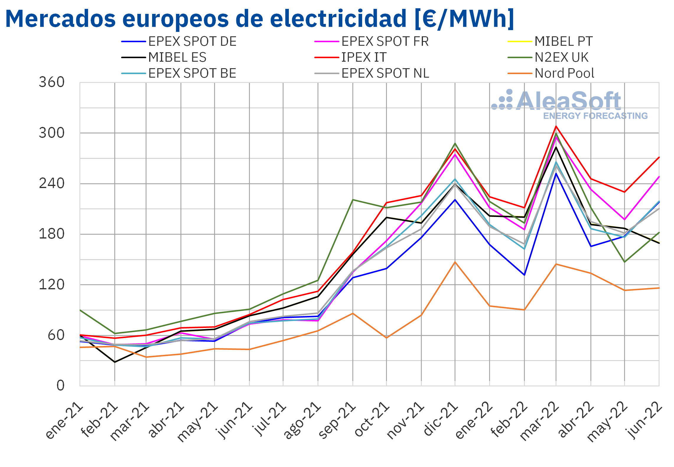 AleaSoft: Precios y producción solar marcan récords en los mercados europeos en el primer semestre de 2022