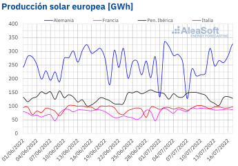 Noticias Industria y energía | Producción Solar europea