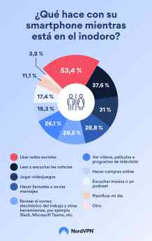 Un estudio revela que un 80% de los españoles usa el móvil mientras va al baño