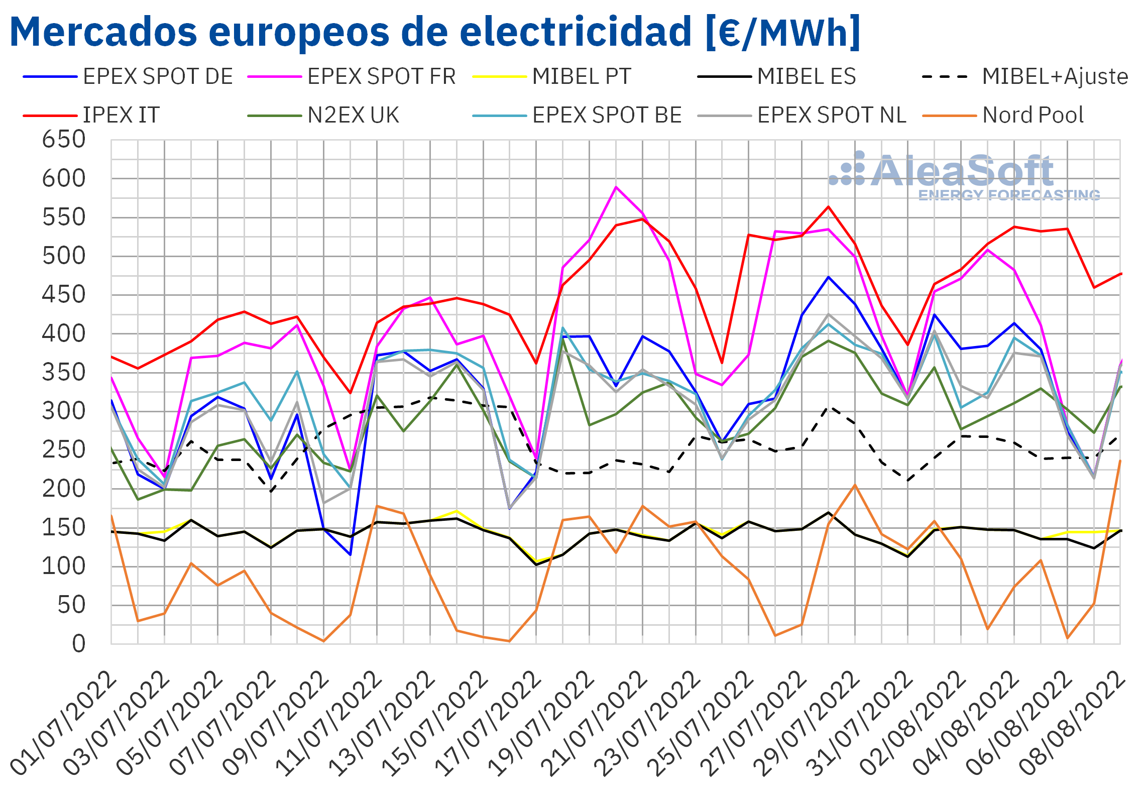 Fotografia Mercados europeos de electricidad