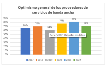 La disponibilidad del especto y la nueva banda 6 Ghz eleva el optimismo de los WISP en 2022