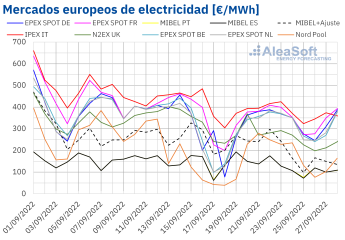 AleaSoft: Las renovables y el gas continúan empujando los precios de los mercados eléctricos a la baja