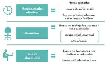 Nueva reducción de la tasa de absentismo en España con respecto al primer trimestre de 2022, para quedar en un 6,5%