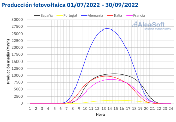 AleaSoft: Importante aumento de la solar en el tercer trimestre en los mercados europeos respecto a 2021 