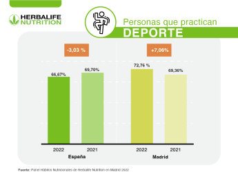 Noticias Bienestar | Datos deporte Madrid