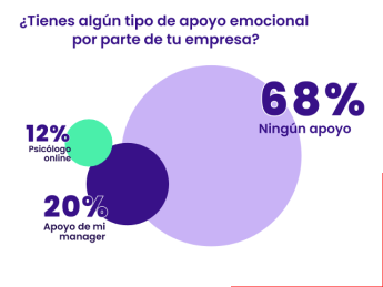 Día de la Salud Mental: 1 de cada 3 españoles ha acudido al psicólogo durante este año