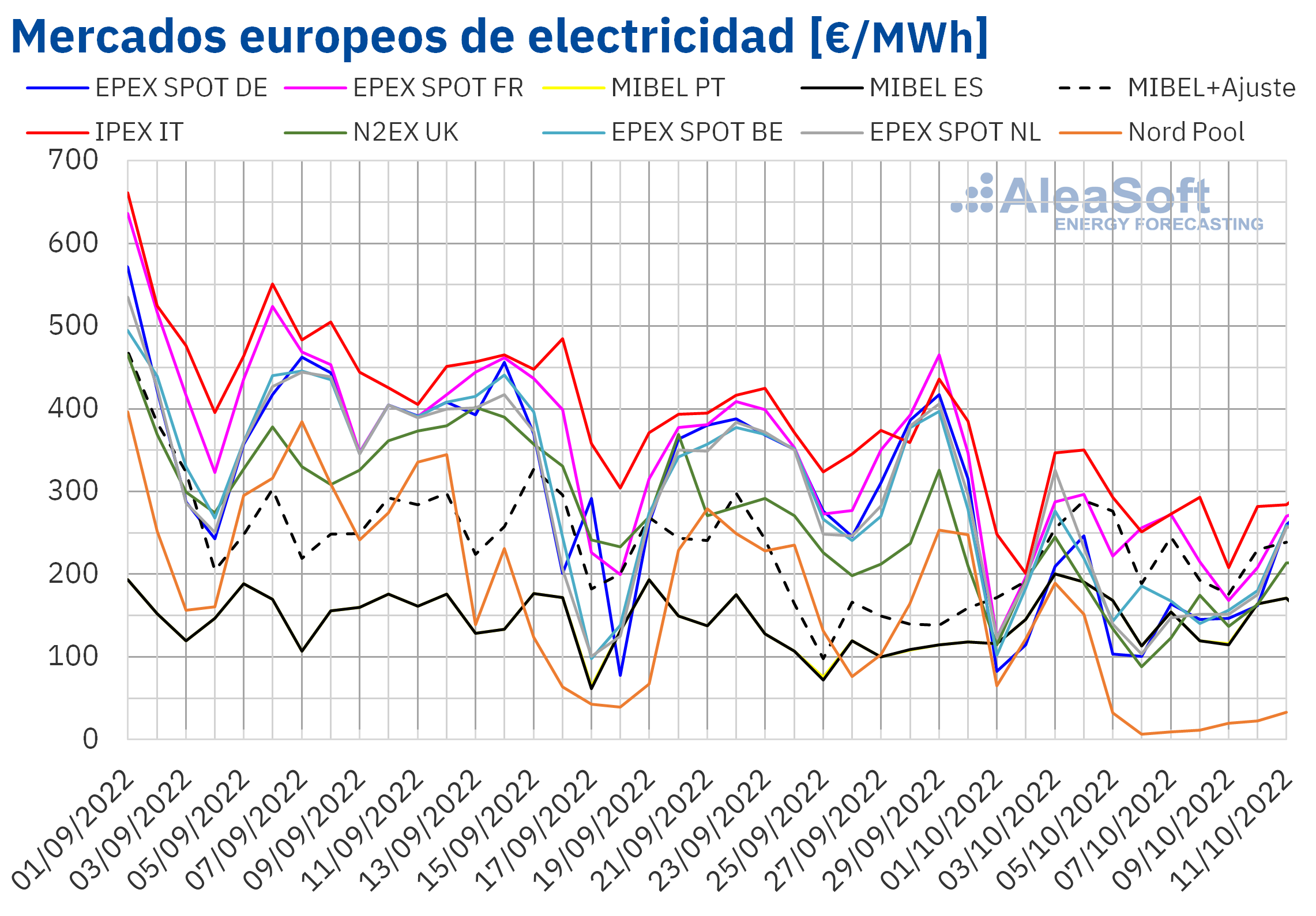 AleaSoft: Octubre empieza con precios al alza en el mercado ibérico por la caída de las renovables